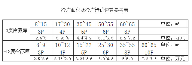 建一个冷冻冷库要多少钱?